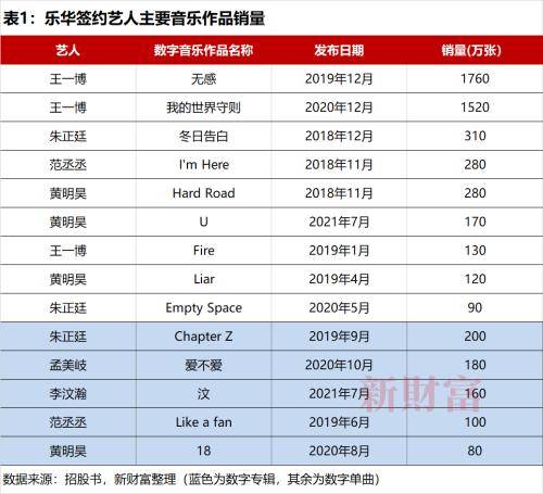 新财富统计,乐华旗下主要艺人的数字单曲销量总和为4660万张,数字专辑
