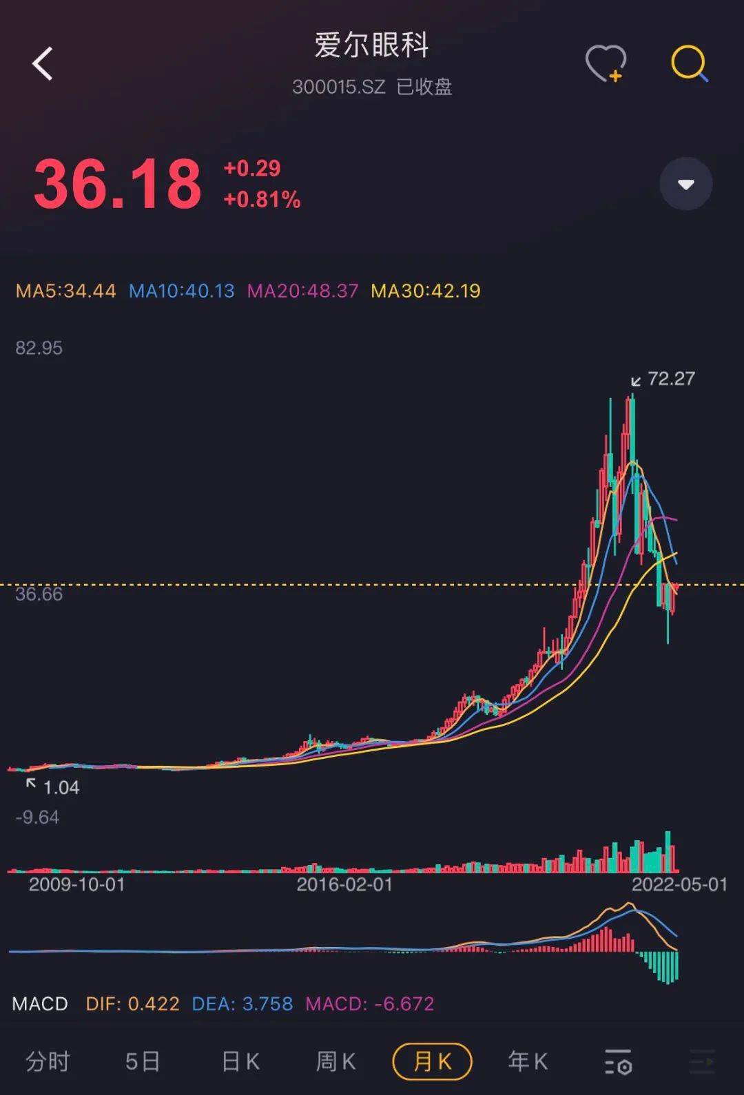 爱尔眼科股票