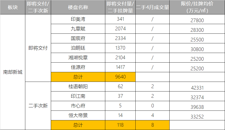 bsport体育2022热门交付楼盘踩踏捡漏大全(图1)