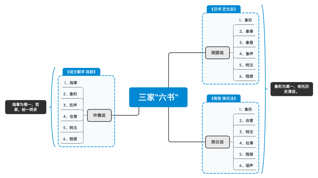 王羲之族谱思维导图图片