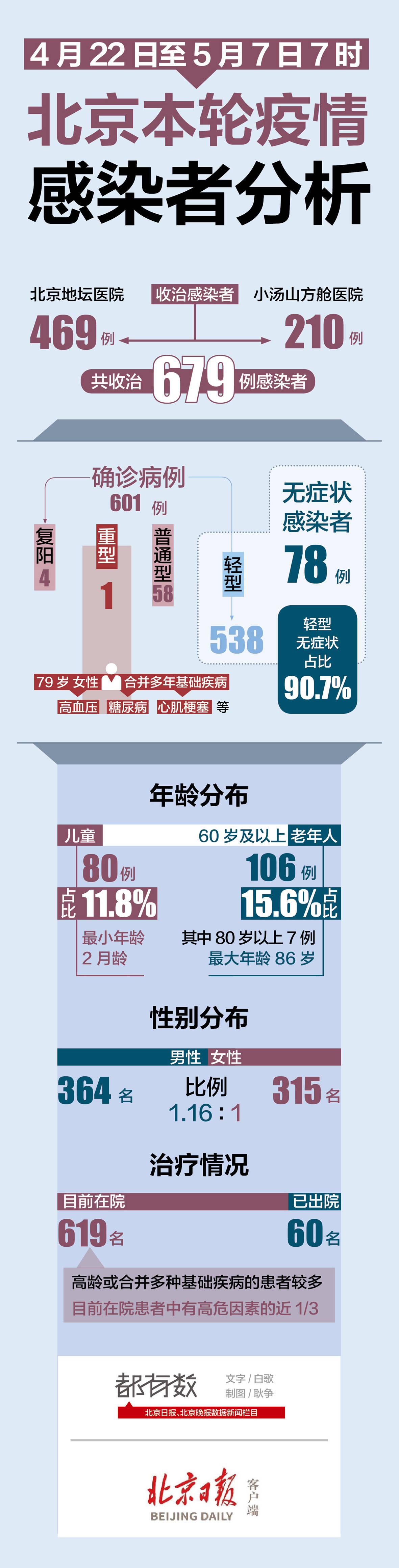 重症数量、无症状比例、年龄分布，本轮疫情首次披露感染者情况