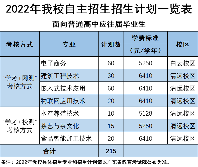 茂名職業技術學院茂名職業技術學院2022年自主招生一共有:7個專業招生