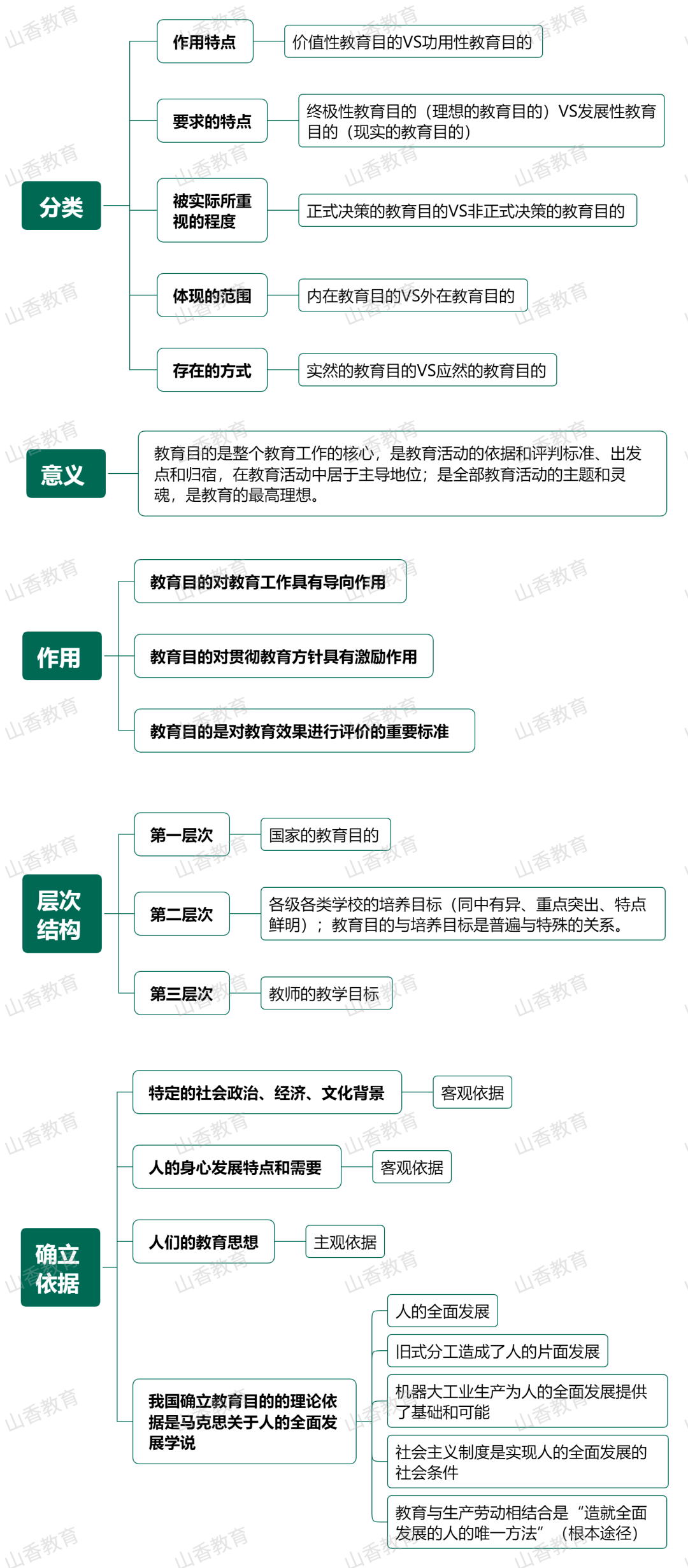 思维导图教育目的概述②