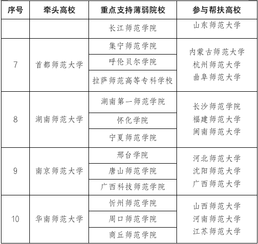 教育部：10所高校牵头组团帮扶32所地方薄弱师范院校 重庆这3所高校在列