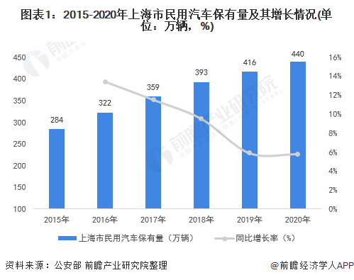 上海市汽车保有量稳步增长 政策引导上海市车联网行业指向两大应用市场