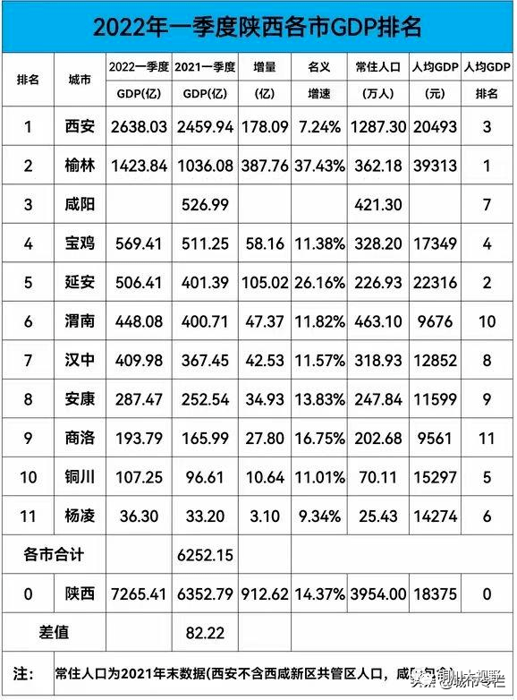 2022一季度陕西各城市67gdp排名