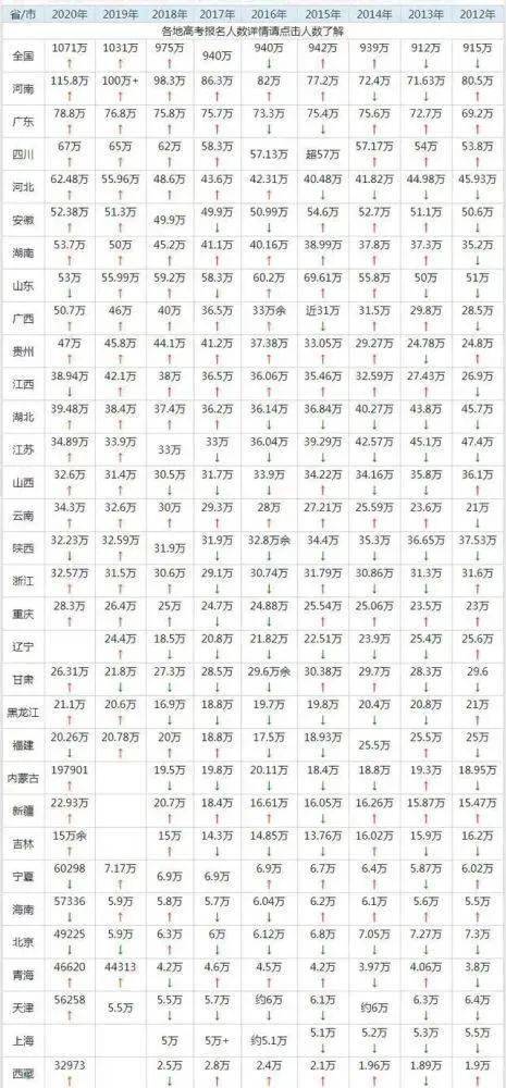 2022高考人数全国多少人(2022高考人数全国多少人参加)