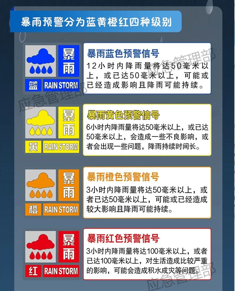 暴雨預警等級主要分為四類:藍色預警,黃色預警,橙色預警,紅色預警