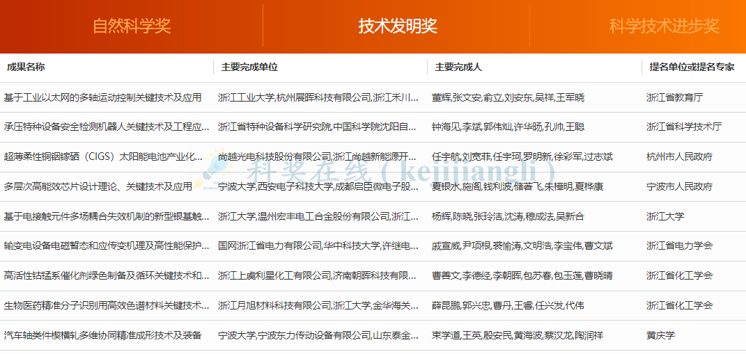 2021年浙江省科技獎行業評審結果公佈,一等獎59項_潤色_科學技術_微信