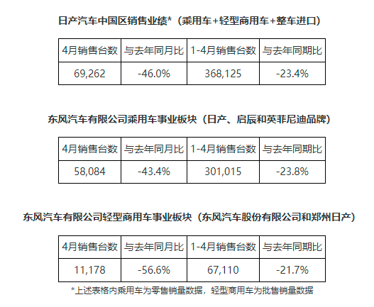 日产汽车中国区4月销量69262台，同比下降46%