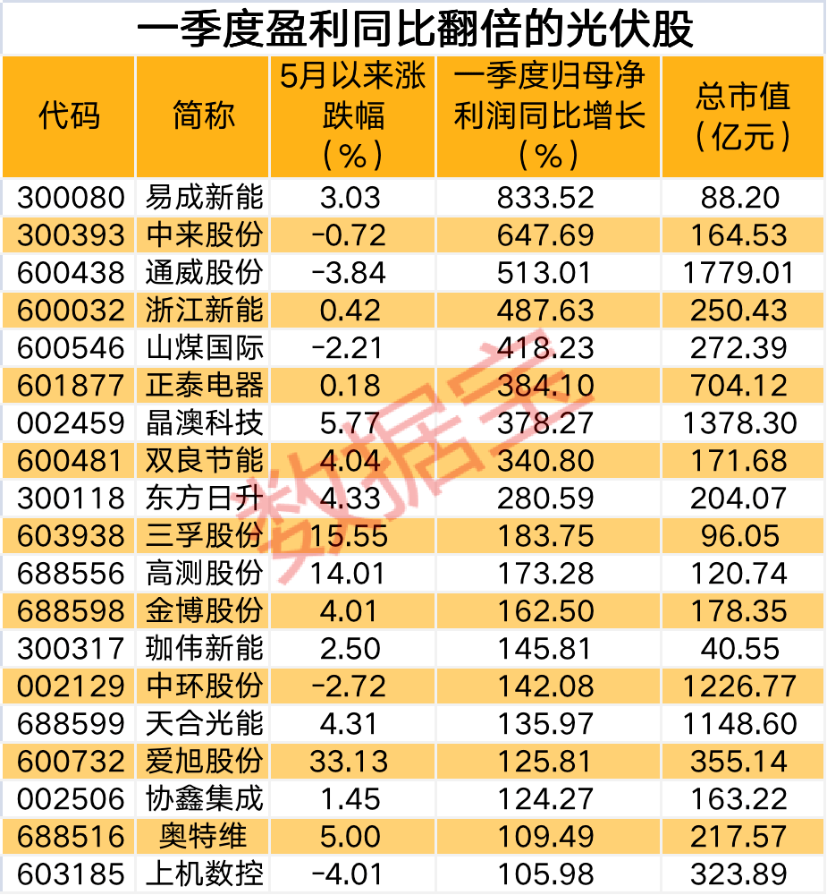 美股一夜动荡，标普500失守4000点，纳指成4月来表现最差指数。大型光伏和风电改造力度加大，概念股一季度集体高增长