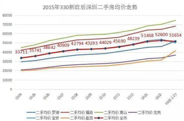 深圳2023年將迎來暴漲?_二手房_房價_樓市