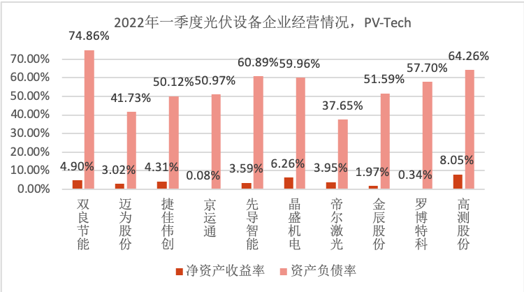 目前切片代工在建,待建產能達到47gw,已與通威股份,美科太陽能,京運通