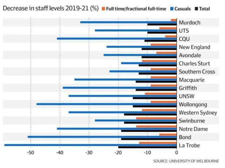 數據顯示,西悉尼大學表現相對良好,這所學校裁員18%,學費收入下降13%