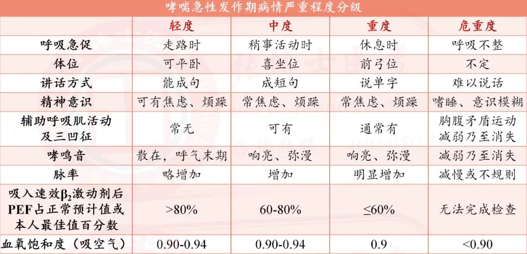【临床】儿科-哮喘急性发作期病情严重程度分级_临床_程度