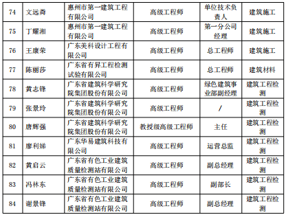 惠州首批绿色建筑专家库名单出炉,84名专家入选