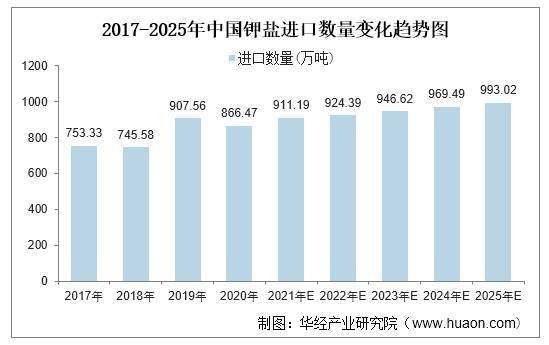 20222027年中国钾盐行业市场深度分析及投资战略规划报告