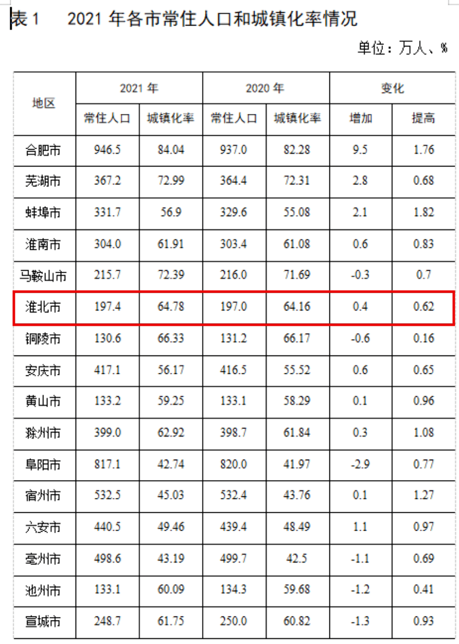 78%淮北市常住人口1974万人2021年安徽人口发展情况报告出炉