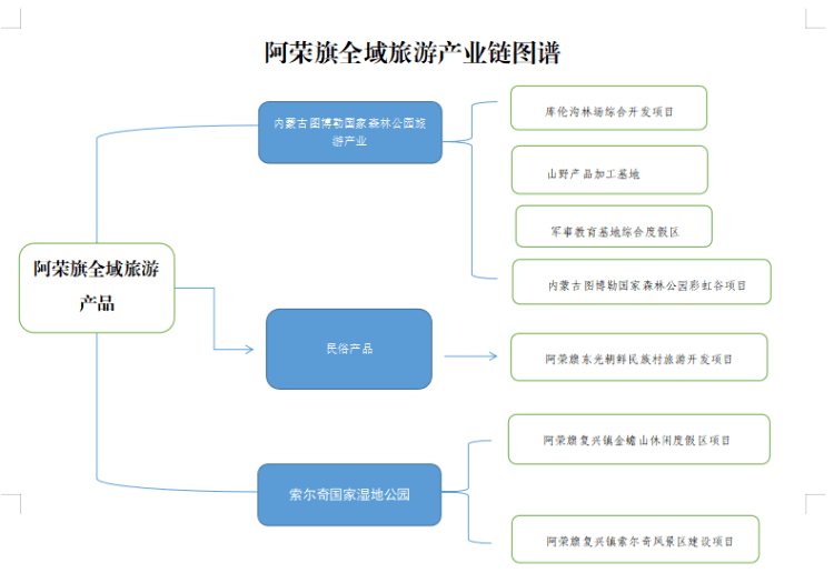 【招商项目】阿荣旗全域旅游产业链精准招商项目_库伦_博勒_休闲