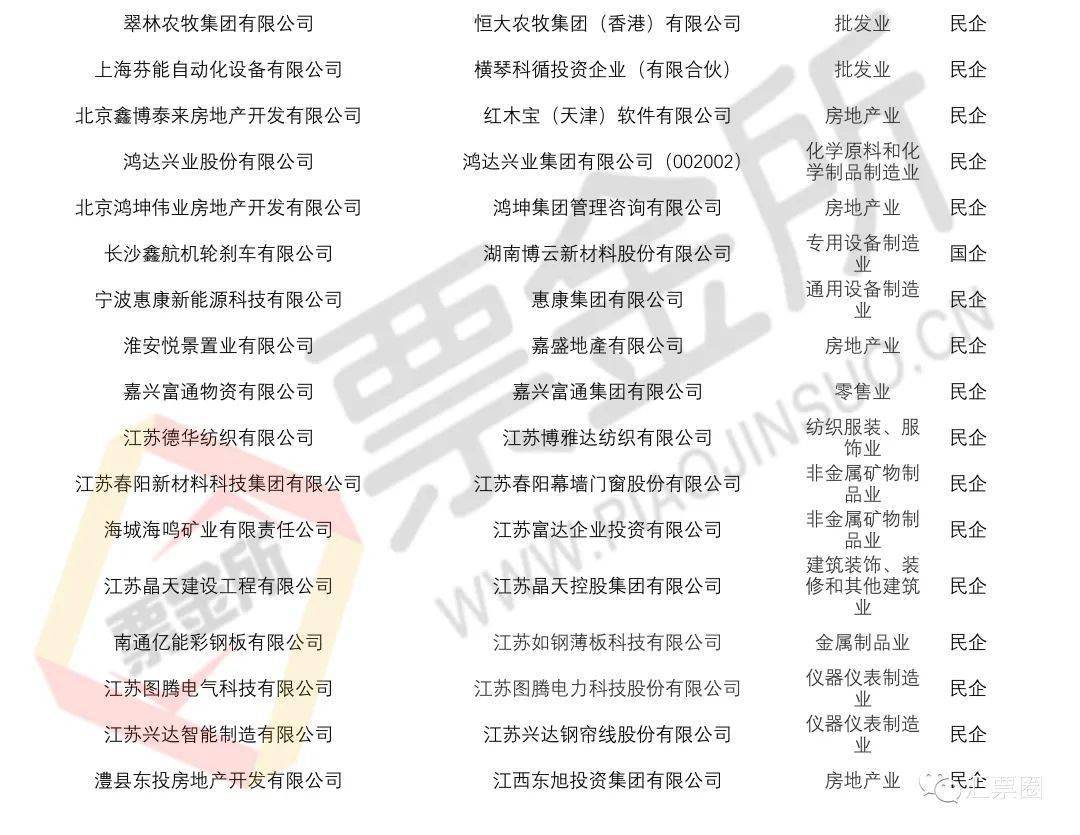 预警！官方披露截至4月持续逾期名单，新增主体包括多家央国企与财务公司！
