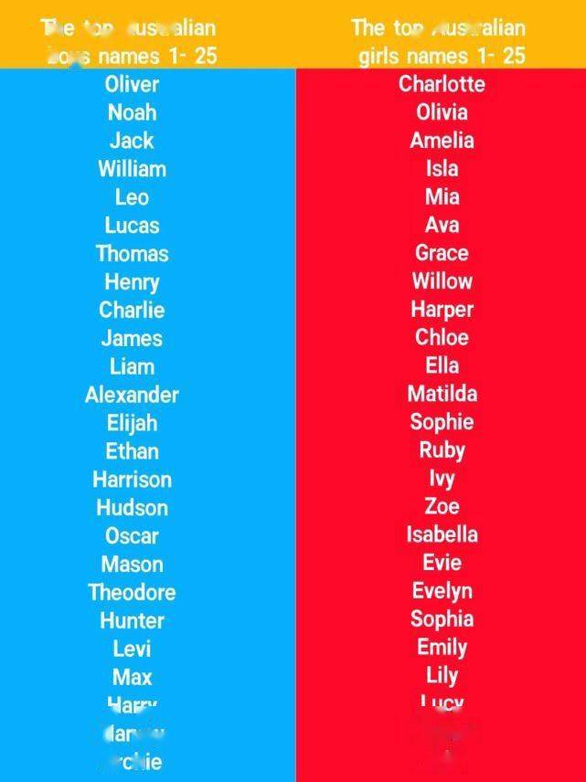 澳洲英文名排行榜david第一你的名字排第几