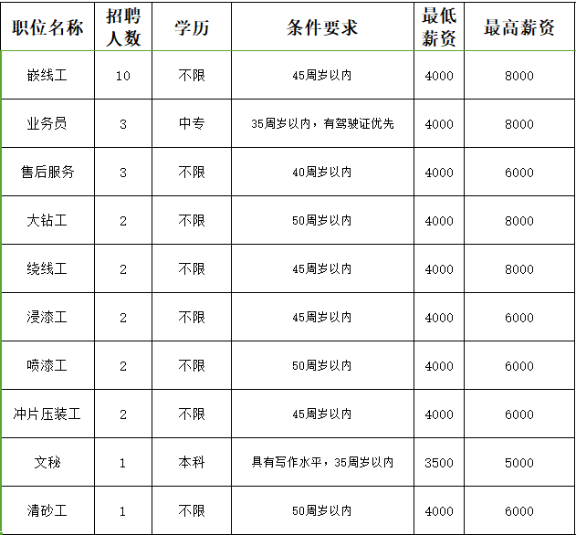 榮成石島黃海中路18號黃海造船有限公司2022年榮成市民營企業招聘月用