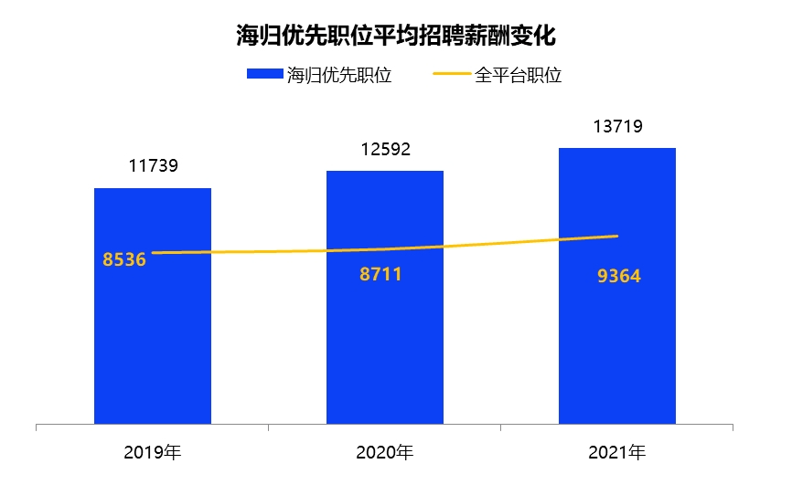 2021海归就业报告出炉，哪些行业更爱留学生？