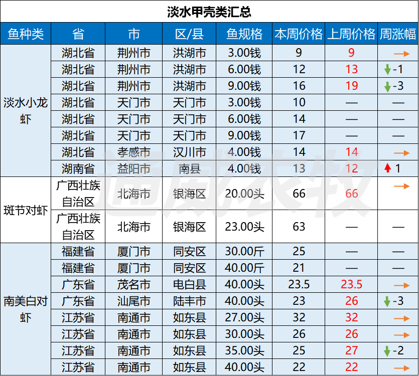 江苏加州鲈存塘达7成养户集中出鱼后市价格如何一周鱼价行情播报
