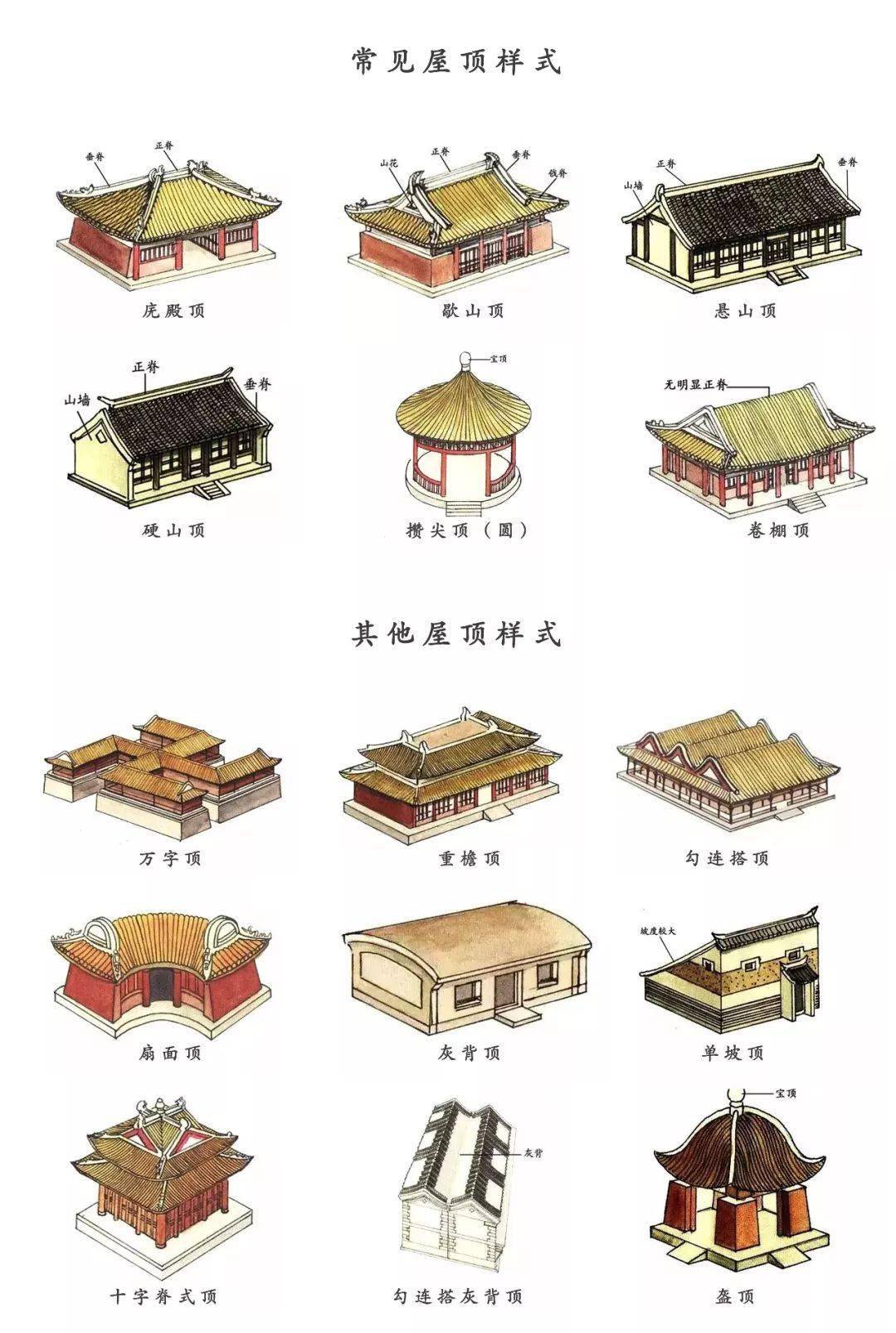 我们可以把一座中国古建筑理解为三个部分:屋顶,屋身,和台基