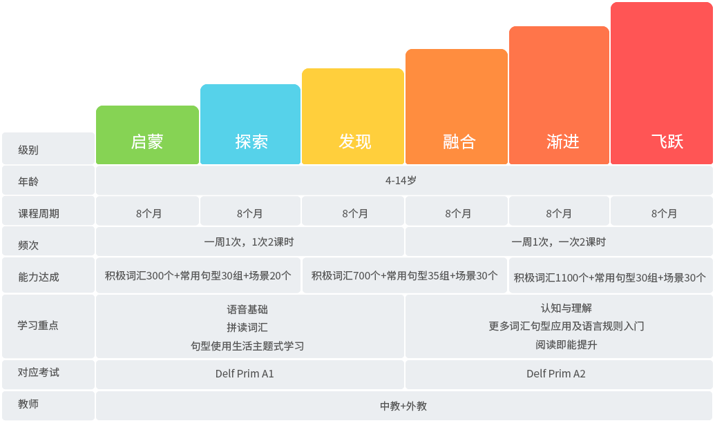 螺旋式课程设置,充分考虑趣味性,逻辑性,循序渐进,难度螺旋式递进的