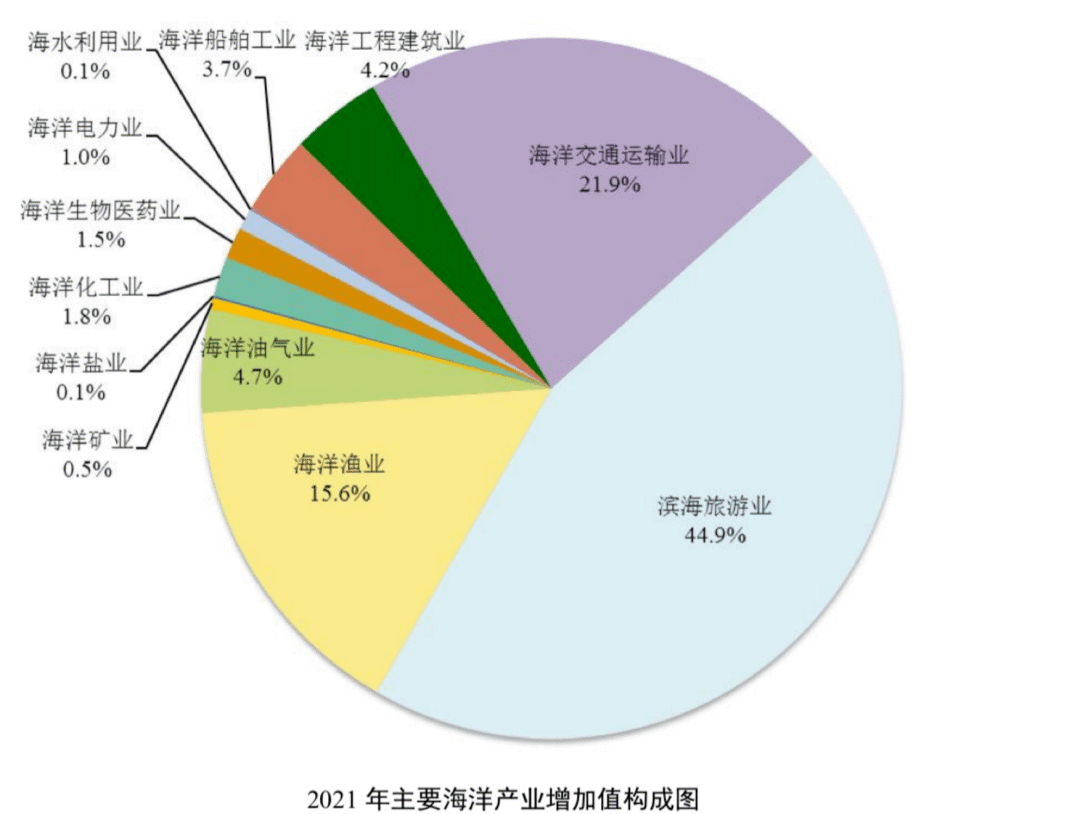 这对沿海城市的海洋产业结构提出更高的要求.