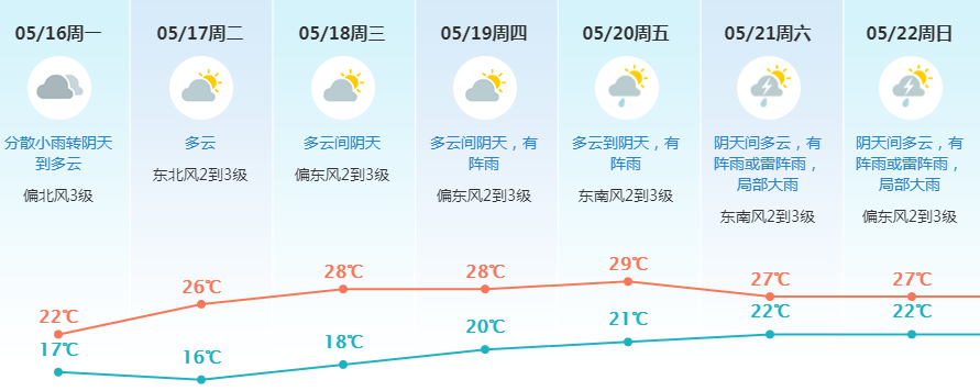 東莞天氣預報預計我市16日受冷空氣影響,分散小雨轉陰天到多雲,氣溫