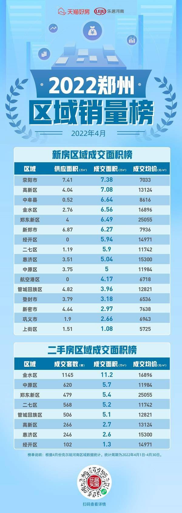 郑州16区域销量榜出炉，荥阳领跑新房成交面积