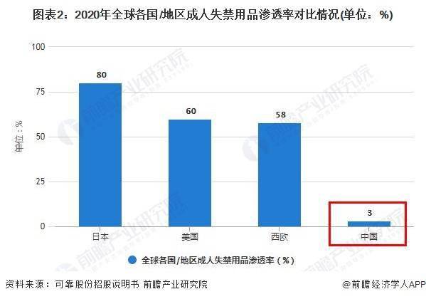 中国成人失禁用品市场渗透率，市场规模增速快