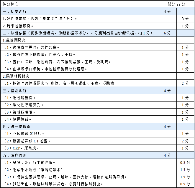 輔助檢查:消化性潰瘍穿孔,急性膽囊炎,輸尿管結石,腸梗