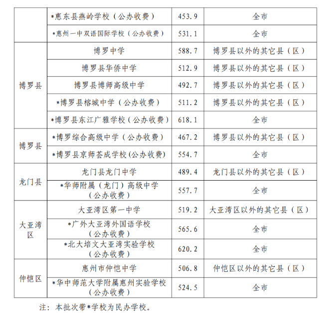 2分2018年普通班:501.6分 实验班:616.6分惠东中学2020年普通班:517.