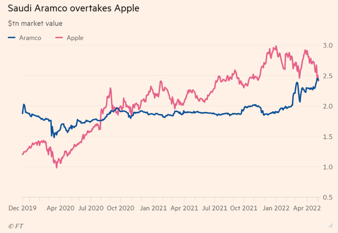 市值被沙特阿美超越，月跌17%，抄底苹果的时机到了？_搜狐网