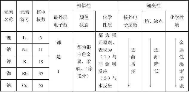 碱金属从上到下熔点变化图(碱金属由上到下熔点和沸点逐渐)
