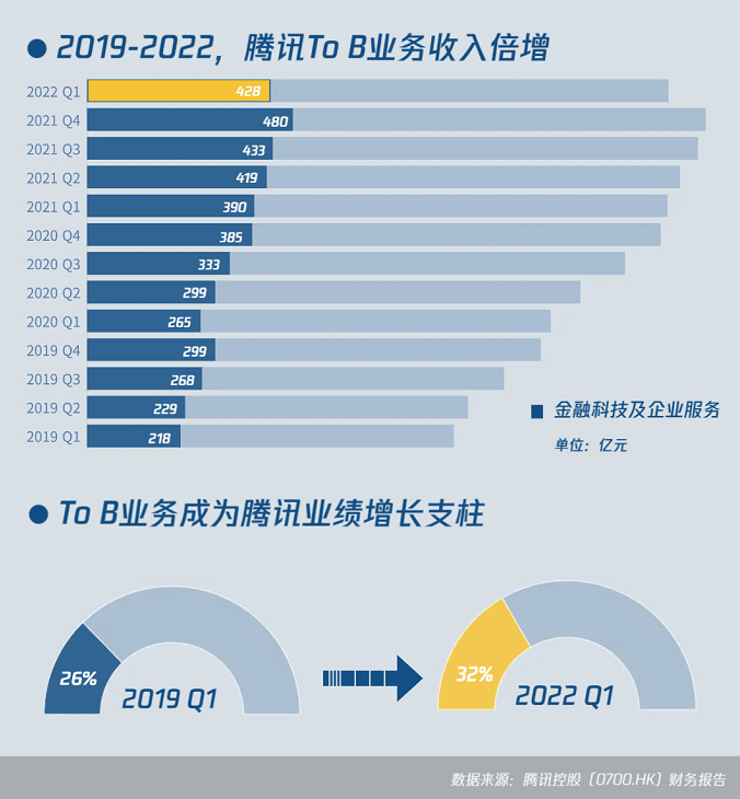 赛道hyper 腾讯q1财报扫描 解构to B业务新周期 服务 Paas 企业