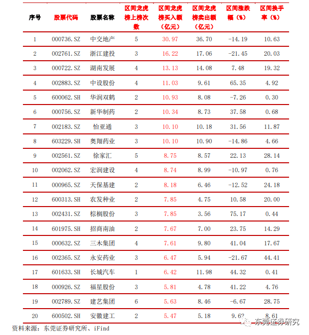 东莞证券每日数据速览220519