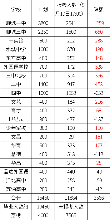 中考報名第4天冰火兩重天