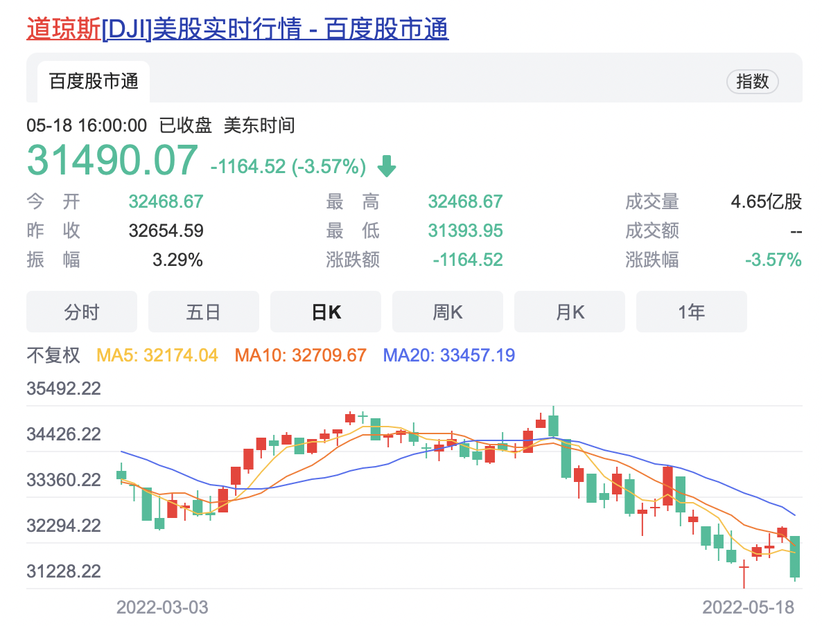 持续下挫！隔夜美股集体暴跌创近两年最大跌幅，发生了什么？_搜狐网