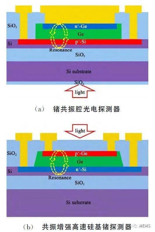 硅基鍺pin光電探測器的研究進展_耦合_結構_電子器件