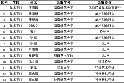 棒2022年海南師範大學考研上岸名單