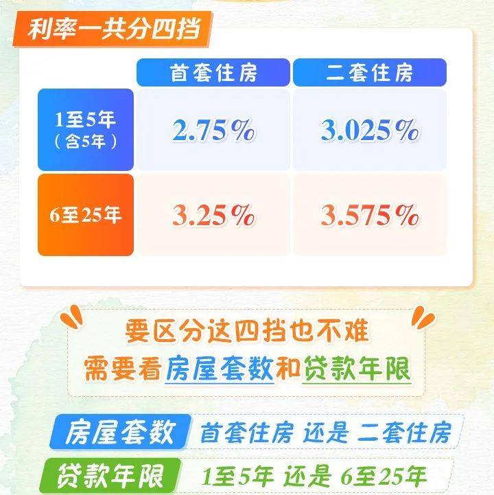 一图读懂!住房公积金个人住房贷款利率_姜雪_开销_首选
