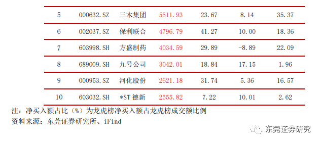 东莞证券每日数据速览220519