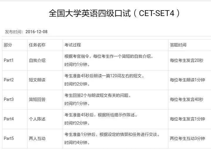 英语四六级口语考试应试指南_is_问题_部分