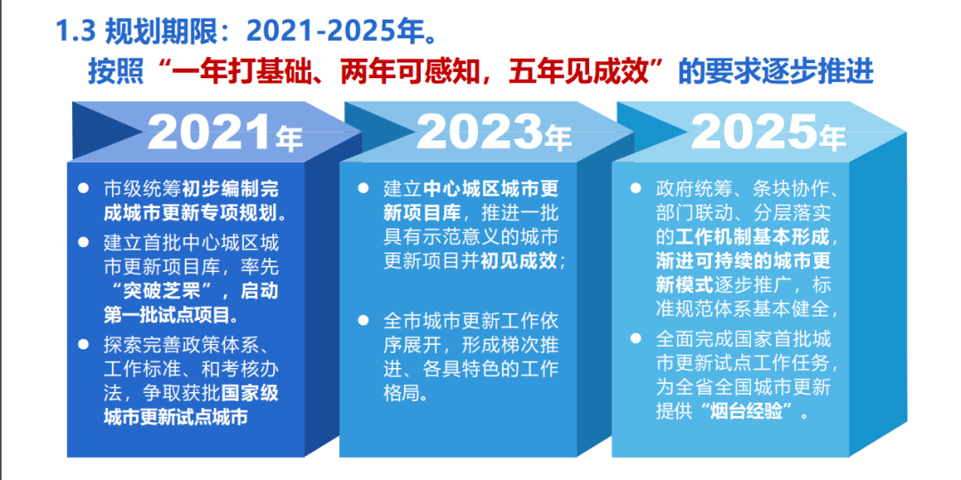 最新消息！事关烟台城市更新！将建BRT轻轨系统……_规划_行动_芝罘区
