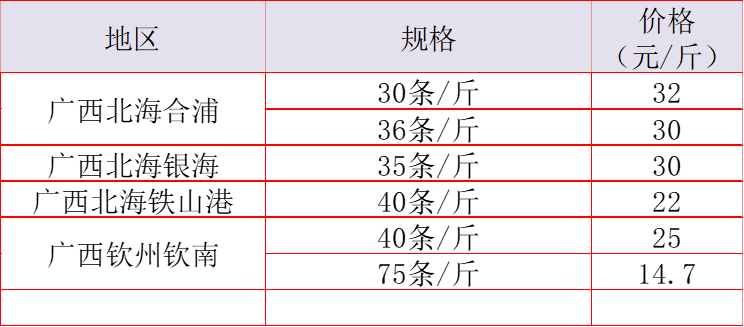 鲤鱼,鳊鱼,草鱼,白对虾,金刚虾,小龙虾5月20日最新塘头价来了!