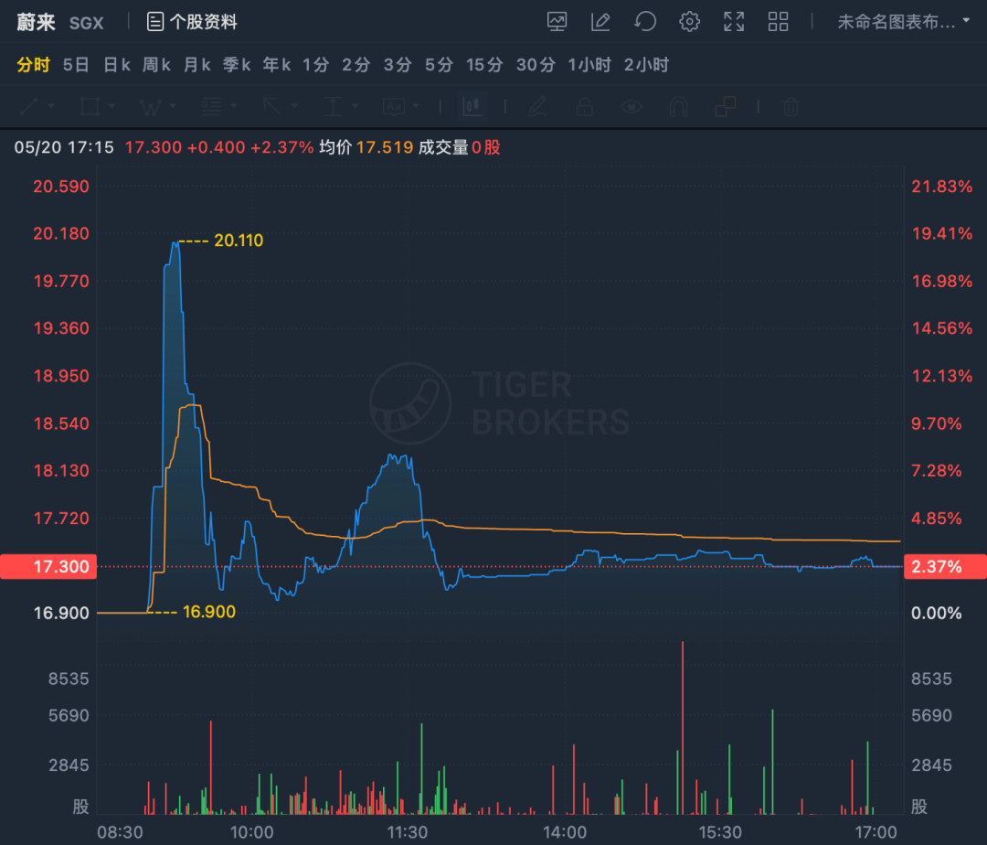 蔚来打开了电动车企新加坡上市的大门，6个月不能融资_搜狐网
